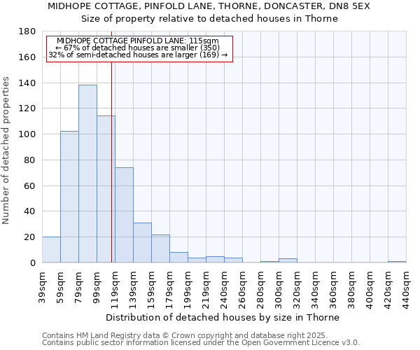 MIDHOPE COTTAGE, PINFOLD LANE, THORNE, DONCASTER, DN8 5EX: Size of property relative to detached houses houses in Thorne