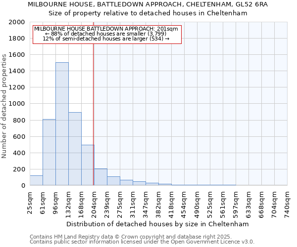 MILBOURNE HOUSE, BATTLEDOWN APPROACH, CHELTENHAM, GL52 6RA: Size of property relative to detached houses houses in Cheltenham