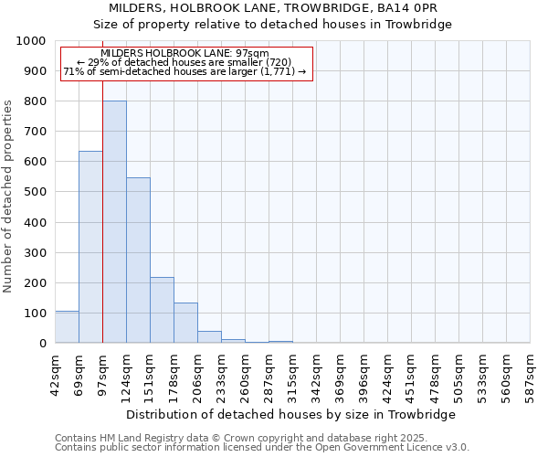 MILDERS, HOLBROOK LANE, TROWBRIDGE, BA14 0PR: Size of property relative to detached houses houses in Trowbridge