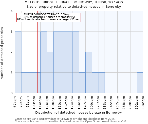 MILFORD, BRIDGE TERRACE, BORROWBY, THIRSK, YO7 4QS: Size of property relative to detached houses houses in Borrowby