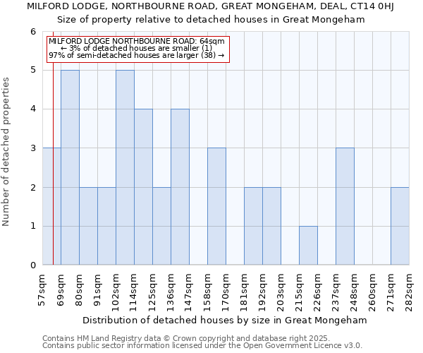 MILFORD LODGE, NORTHBOURNE ROAD, GREAT MONGEHAM, DEAL, CT14 0HJ: Size of property relative to detached houses houses in Great Mongeham