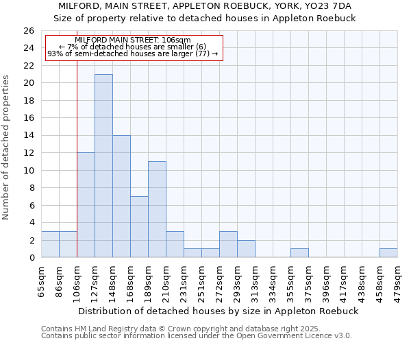 MILFORD, MAIN STREET, APPLETON ROEBUCK, YORK, YO23 7DA: Size of property relative to detached houses houses in Appleton Roebuck