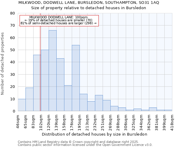 MILKWOOD, DODWELL LANE, BURSLEDON, SOUTHAMPTON, SO31 1AQ: Size of property relative to detached houses houses in Bursledon