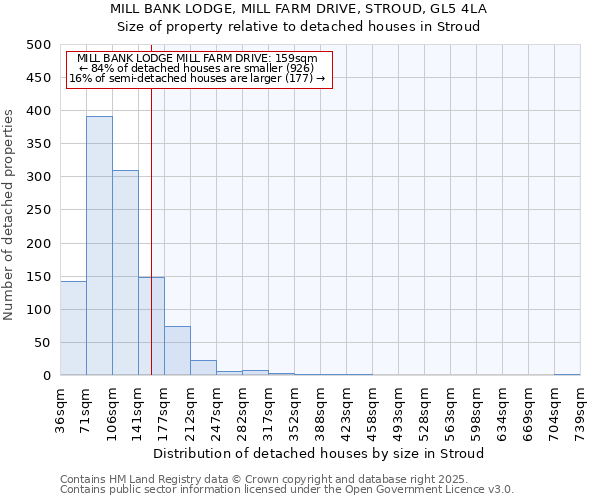 MILL BANK LODGE, MILL FARM DRIVE, STROUD, GL5 4LA: Size of property relative to detached houses houses in Stroud