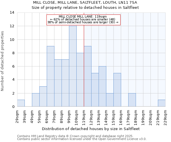 MILL CLOSE, MILL LANE, SALTFLEET, LOUTH, LN11 7SA: Size of property relative to detached houses houses in Saltfleet