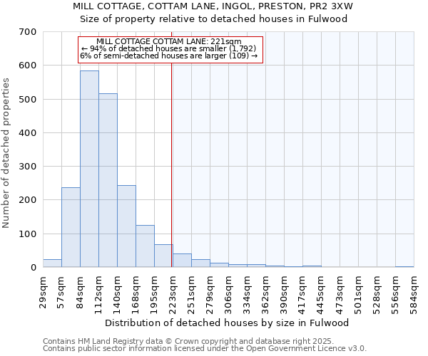MILL COTTAGE, COTTAM LANE, INGOL, PRESTON, PR2 3XW: Size of property relative to detached houses houses in Fulwood