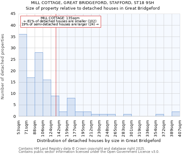 MILL COTTAGE, GREAT BRIDGEFORD, STAFFORD, ST18 9SH: Size of property relative to detached houses houses in Great Bridgeford