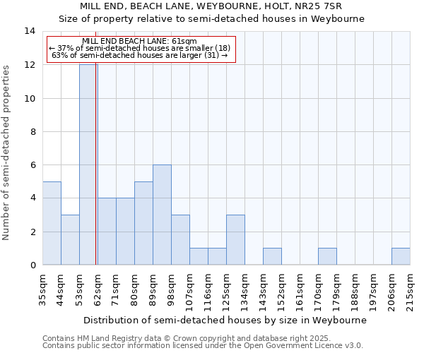 MILL END, BEACH LANE, WEYBOURNE, HOLT, NR25 7SR: Size of property relative to semi-detached houses houses in Weybourne