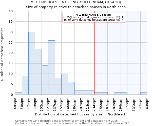 MILL END HOUSE, MILL END, CHELTENHAM, GL54 3HJ: Size of property relative to detached houses houses in Northleach