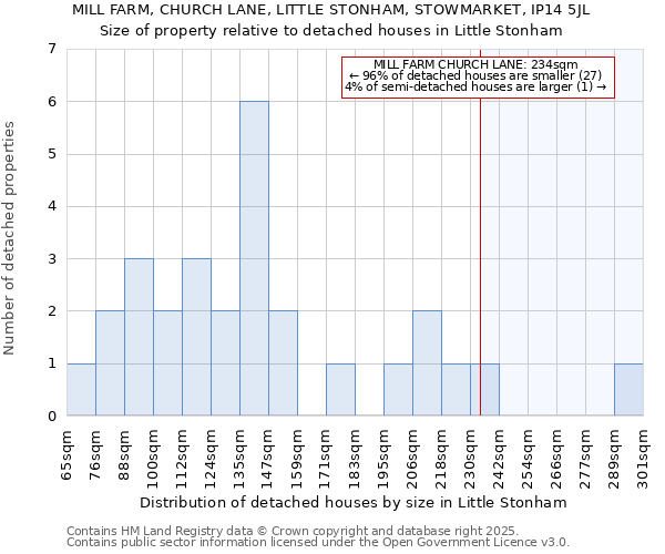 MILL FARM, CHURCH LANE, LITTLE STONHAM, STOWMARKET, IP14 5JL: Size of property relative to detached houses houses in Little Stonham