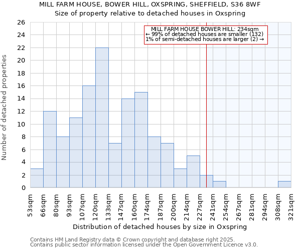 MILL FARM HOUSE, BOWER HILL, OXSPRING, SHEFFIELD, S36 8WF: Size of property relative to detached houses houses in Oxspring