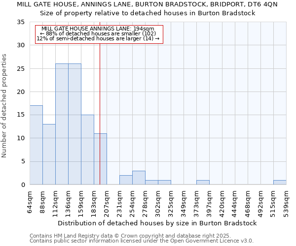 MILL GATE HOUSE, ANNINGS LANE, BURTON BRADSTOCK, BRIDPORT, DT6 4QN: Size of property relative to detached houses houses in Burton Bradstock