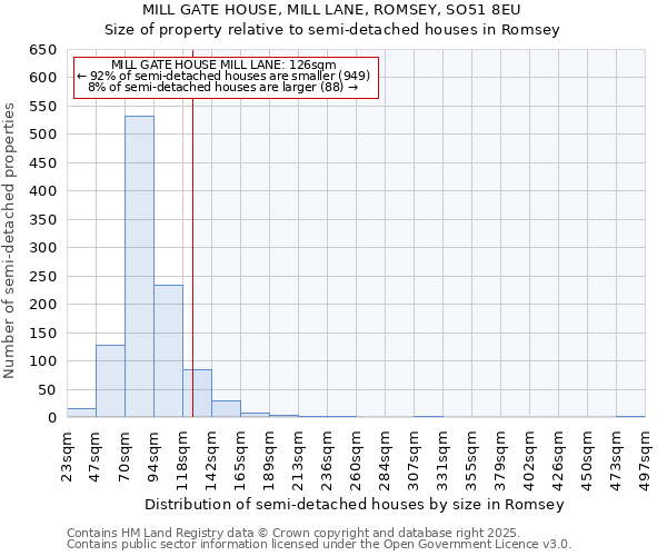 MILL GATE HOUSE, MILL LANE, ROMSEY, SO51 8EU: Size of property relative to semi-detached houses houses in Romsey