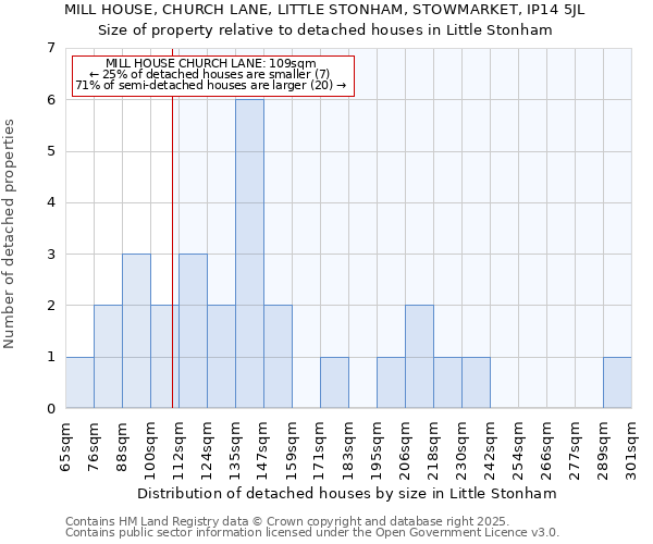 MILL HOUSE, CHURCH LANE, LITTLE STONHAM, STOWMARKET, IP14 5JL: Size of property relative to detached houses houses in Little Stonham