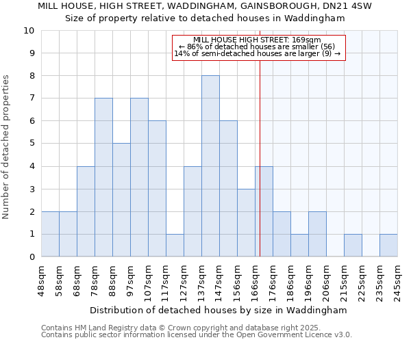 MILL HOUSE, HIGH STREET, WADDINGHAM, GAINSBOROUGH, DN21 4SW: Size of property relative to detached houses houses in Waddingham
