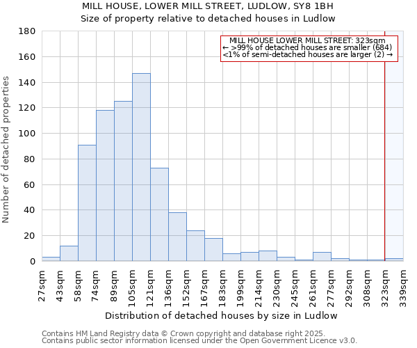 MILL HOUSE, LOWER MILL STREET, LUDLOW, SY8 1BH: Size of property relative to detached houses houses in Ludlow