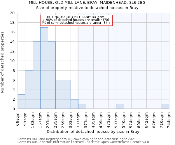 MILL HOUSE, OLD MILL LANE, BRAY, MAIDENHEAD, SL6 2BG: Size of property relative to detached houses houses in Bray