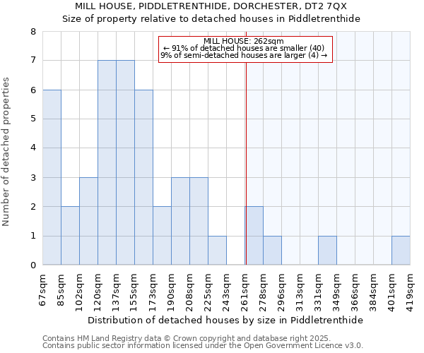 MILL HOUSE, PIDDLETRENTHIDE, DORCHESTER, DT2 7QX: Size of property relative to detached houses houses in Piddletrenthide
