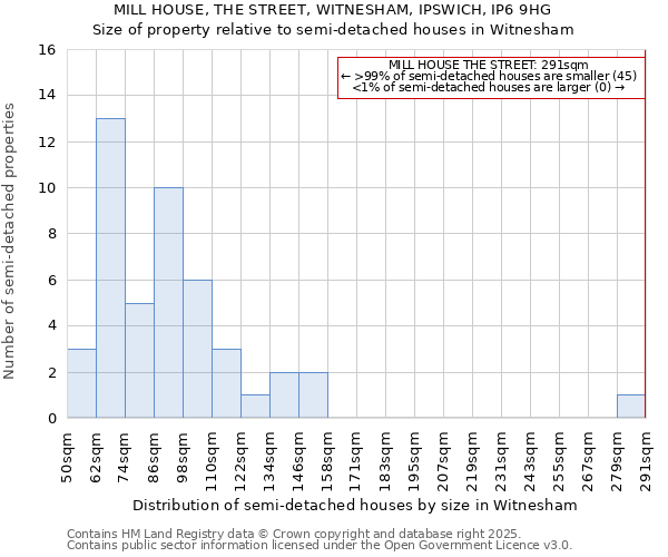 MILL HOUSE, THE STREET, WITNESHAM, IPSWICH, IP6 9HG: Size of property relative to semi-detached houses houses in Witnesham
