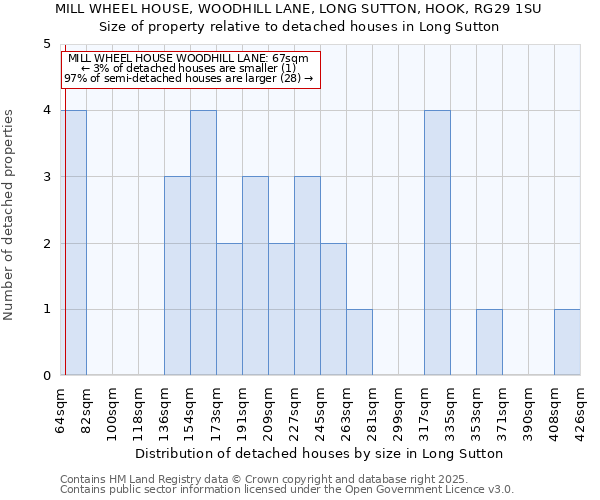 MILL WHEEL HOUSE, WOODHILL LANE, LONG SUTTON, HOOK, RG29 1SU: Size of property relative to detached houses houses in Long Sutton
