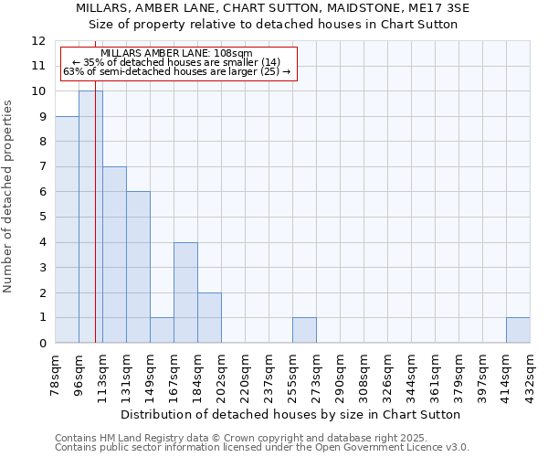 MILLARS, AMBER LANE, CHART SUTTON, MAIDSTONE, ME17 3SE: Size of property relative to detached houses houses in Chart Sutton