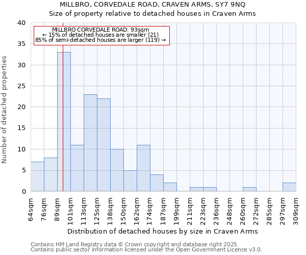 MILLBRO, CORVEDALE ROAD, CRAVEN ARMS, SY7 9NQ: Size of property relative to detached houses houses in Craven Arms