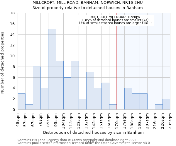 MILLCROFT, MILL ROAD, BANHAM, NORWICH, NR16 2HU: Size of property relative to detached houses houses in Banham