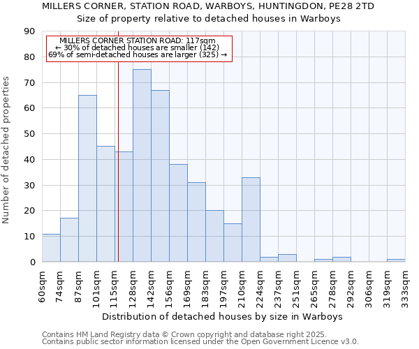 MILLERS CORNER, STATION ROAD, WARBOYS, HUNTINGDON, PE28 2TD: Size of property relative to detached houses houses in Warboys