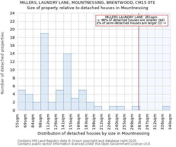 MILLERS, LAUNDRY LANE, MOUNTNESSING, BRENTWOOD, CM15 0TE: Size of property relative to detached houses houses in Mountnessing