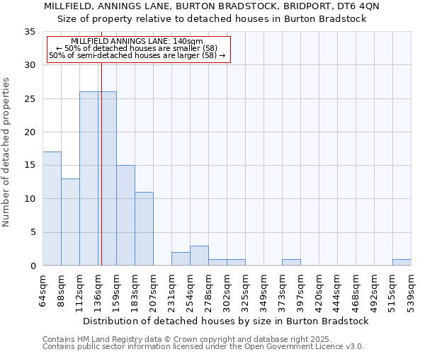 MILLFIELD, ANNINGS LANE, BURTON BRADSTOCK, BRIDPORT, DT6 4QN: Size of property relative to detached houses houses in Burton Bradstock