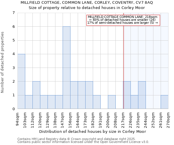 MILLFIELD COTTAGE, COMMON LANE, CORLEY, COVENTRY, CV7 8AQ: Size of property relative to detached houses houses in Corley Moor
