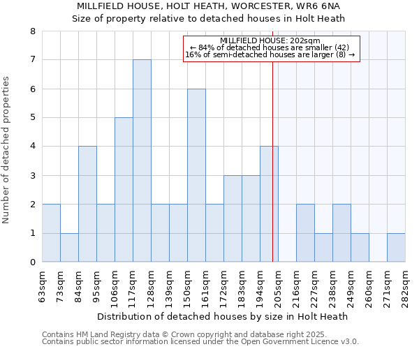 MILLFIELD HOUSE, HOLT HEATH, WORCESTER, WR6 6NA: Size of property relative to detached houses houses in Holt Heath