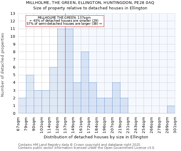 MILLHOLME, THE GREEN, ELLINGTON, HUNTINGDON, PE28 0AQ: Size of property relative to detached houses houses in Ellington