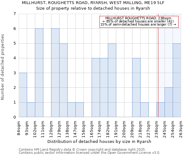 MILLHURST, ROUGHETTS ROAD, RYARSH, WEST MALLING, ME19 5LF: Size of property relative to detached houses houses in Ryarsh