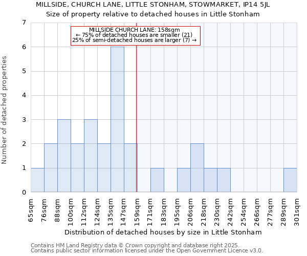 MILLSIDE, CHURCH LANE, LITTLE STONHAM, STOWMARKET, IP14 5JL: Size of property relative to detached houses houses in Little Stonham