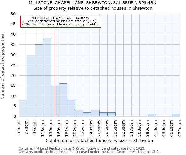 MILLSTONE, CHAPEL LANE, SHREWTON, SALISBURY, SP3 4BX: Size of property relative to detached houses houses in Shrewton