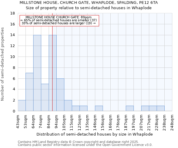 MILLSTONE HOUSE, CHURCH GATE, WHAPLODE, SPALDING, PE12 6TA: Size of property relative to semi-detached houses houses in Whaplode