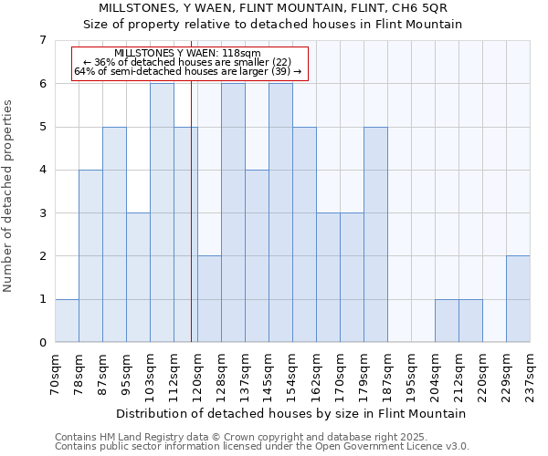 MILLSTONES, Y WAEN, FLINT MOUNTAIN, FLINT, CH6 5QR: Size of property relative to detached houses houses in Flint Mountain