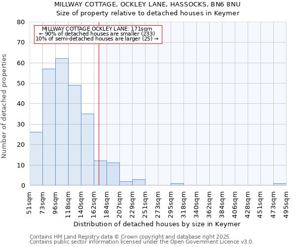MILLWAY COTTAGE, OCKLEY LANE, HASSOCKS, BN6 8NU: Size of property relative to detached houses houses in Keymer