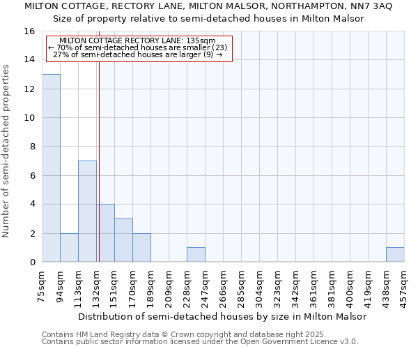 MILTON COTTAGE, RECTORY LANE, MILTON MALSOR, NORTHAMPTON, NN7 3AQ: Size of property relative to semi-detached houses houses in Milton Malsor