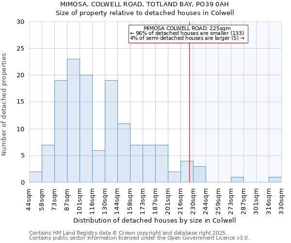 MIMOSA, COLWELL ROAD, TOTLAND BAY, PO39 0AH: Size of property relative to detached houses houses in Colwell