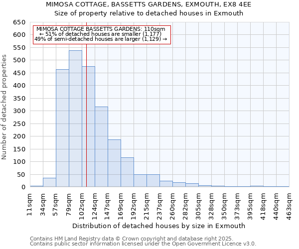 MIMOSA COTTAGE, BASSETTS GARDENS, EXMOUTH, EX8 4EE: Size of property relative to detached houses houses in Exmouth