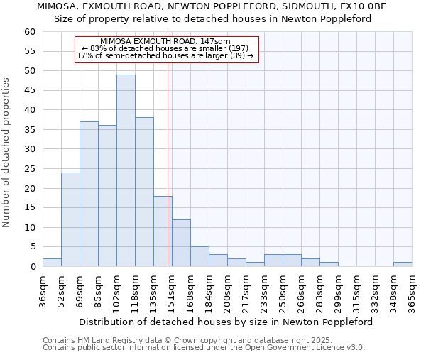 MIMOSA, EXMOUTH ROAD, NEWTON POPPLEFORD, SIDMOUTH, EX10 0BE: Size of property relative to detached houses houses in Newton Poppleford