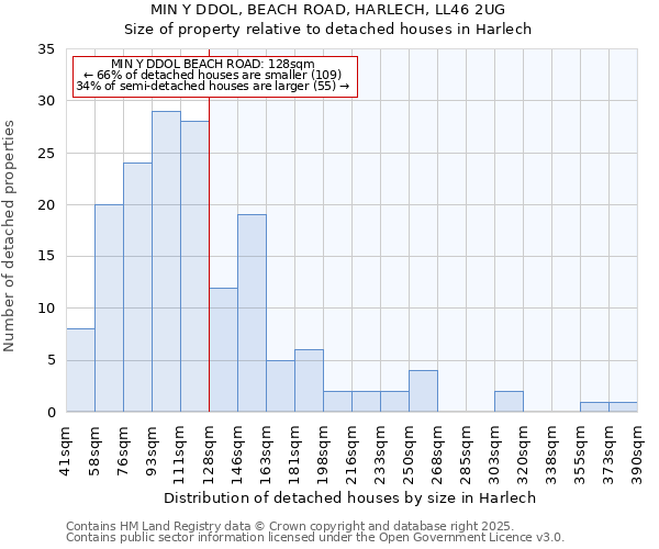MIN Y DDOL, BEACH ROAD, HARLECH, LL46 2UG: Size of property relative to detached houses houses in Harlech