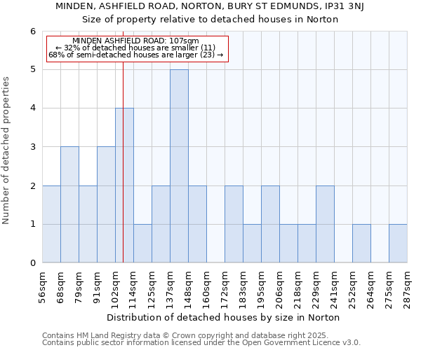 MINDEN, ASHFIELD ROAD, NORTON, BURY ST EDMUNDS, IP31 3NJ: Size of property relative to detached houses houses in Norton
