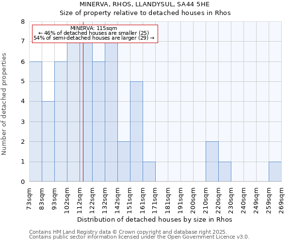 MINERVA, RHOS, LLANDYSUL, SA44 5HE: Size of property relative to detached houses houses in Rhos