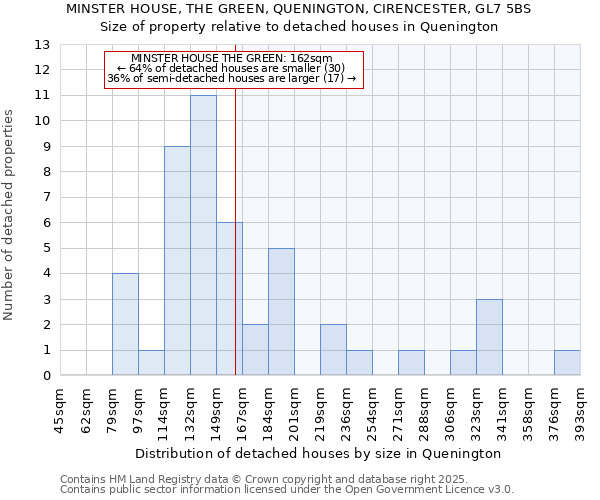 MINSTER HOUSE, THE GREEN, QUENINGTON, CIRENCESTER, GL7 5BS: Size of property relative to detached houses houses in Quenington