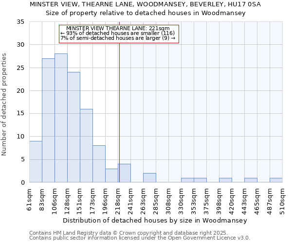 MINSTER VIEW, THEARNE LANE, WOODMANSEY, BEVERLEY, HU17 0SA: Size of property relative to detached houses houses in Woodmansey