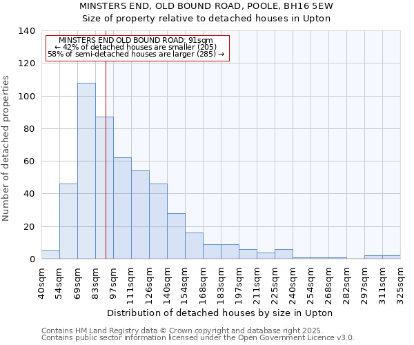 MINSTERS END, OLD BOUND ROAD, POOLE, BH16 5EW: Size of property relative to detached houses houses in Upton