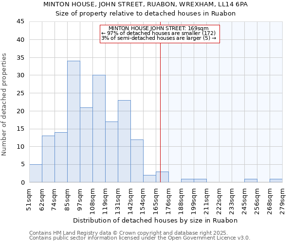 MINTON HOUSE, JOHN STREET, RUABON, WREXHAM, LL14 6PA: Size of property relative to detached houses houses in Ruabon